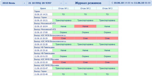 GasNet FMC FuelTruck. Журнал режимов GasNet FMC FuelTruck. Журнал режимов